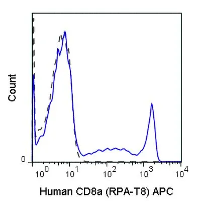 FACS analysis of human peripheral blood lymphocytes using GTX01467-07 CD8 alpha antibody [RPA-T8] (APC).<br>Solid lone : primary antibody<br>Dashed line : isotype control<br>antibody amount : 0.25 ?g (5 ?l)