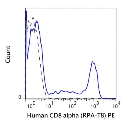FACS analysis of human peripheral blood lymphocytes using GTX01467-08 CD8 alpha antibody [RPA-T8] (PE).<br>Solid lone : primary antibody<br>Dashed line : isotype control<br>antibody amount : 0.125 ?g (5 ?l)