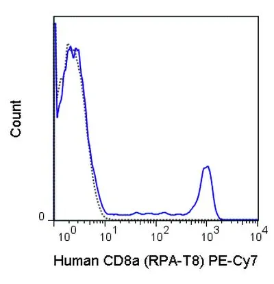 FACS analysis of human peripheral blood lymphocytes using GTX01467-10 CD8 alpha antibody [RPA-T8] (PE-Cy7).<br>Solid lone : primary antibody<br>Dashed line : isotype control<br>antibody amount : 0.125 ?g (5 ?l)