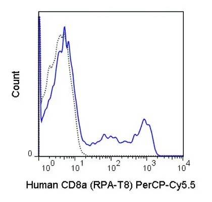 FACS analysis of human peripheral blood lymphocytes using GTX01467-11 CD8 alpha antibody [RPA-T8] (PerCP-Cy5.5).<br>Solid lone : primary antibody<br>Dashed line : isotype control<br>antibody amount : 0.25 ?g (5 ?l)