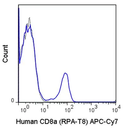 FACS analysis of human peripheral blood lymphocytes using GTX01467-15 CD8 alpha antibody [RPA-T8] (APC-Cy7).<br>Solid lone : primary antibody<br>Dashed line : isotype control<br>antibody amount : 0.125 ?g (5 ?l)