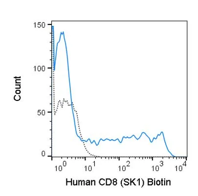 FACS analysis of human peripheral blood lymphocytes using GTX01468-02 CD8 antibody [SK1] (Biotin).<br>Solid lone : primary antibody<br>Dashed line : isotype control<br>antibody amount : 0.25 ?g (5 ?l)