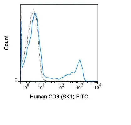 FACS analysis of human peripheral blood lymphocytes using GTX01468-06 CD8 antibody [SK1] (FITC).<br>Solid lone : primary antibody<br>Dashed line : isotype control<br>antibody amount : 0.125 ?g (5 ?l)