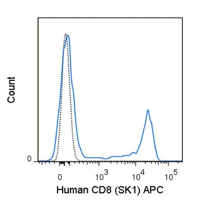 FACS analysis of human peripheral blood lymphocytes using GTX01468-07 CD8 antibody [SK1] (APC).<br>Solid lone : primary antibody<br>Dashed line : isotype control<br>antibody amount : 0.25 ?g (5 ?l)