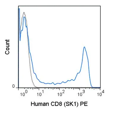 FACS analysis of human peripheral blood lymphocytes using GTX01468-08 CD8 antibody [SK1] (PE).<br>Solid lone : primary antibody<br>Dashed line : isotype control<br>antibody amount : 0.125 ?g (5 ?l)
