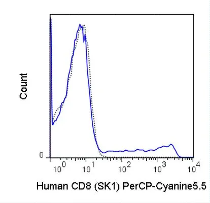 FACS analysis of human peripheral blood lymphocytes using GTX01468-11 CD8 antibody [SK1] (PerCP-Cy5.5).<br>Solid lone : primary antibody<br>Dashed line : isotype control<br>antibody amount : 0.125 ?g (5 ?l)