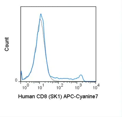 FACS analysis of human peripheral blood lymphocytes using GTX01468-15 CD8 antibody [SK1] (APC-Cy7).<br>Solid lone : primary antibody<br>Dashed line : isotype control<br>antibody amount : 0.25 ?g (5 ?l)