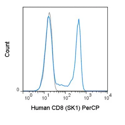 FACS analysis of human peripheral blood lymphocytes using GTX01468-16 CD8 antibody [SK1] (PerCP).<br>Solid lone : primary antibody<br>Dashed line : isotype control<br>antibody amount : 0.125 ?g (5 ?l)