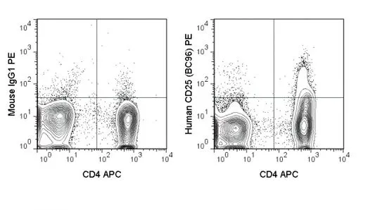 FACS analysis of human peripheral blood lymphocytes using GTX01471-08 IL2 Receptor alpha antibody [BC96] (PE).<br>Right panel : primary antibody<br>Left panel : isotype control<br>antibody amount : 0.06 ?g (5 ?l)