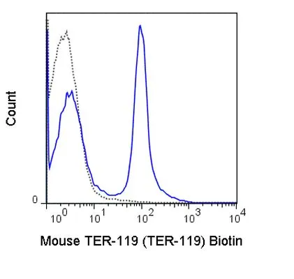 FACS analysis of mouse C57Bl/6 bone marrow cells using GTX01475-02 TER-119 antibody [TER-119] (Biotin).<br>Solid lone : primary antibody<br>Dashed line : isotype control<br>antibody amount : 0.125 ?g (5 ?l)