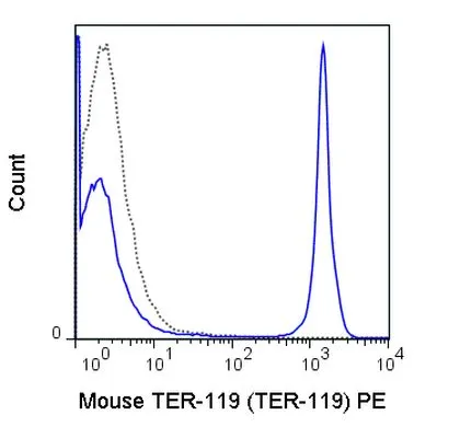 FACS analysis of mouse C57Bl/6 bone marrow cells using GTX01475-08 TER-119 antibody [TER-119] (PE).<br>Solid lone : primary antibody<br>Dashed line : isotype control<br>antibody amount : 0.5 ?g (5 ?l)