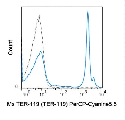 FACS analysis of mouse C57Bl/6 bone marrow cells using GTX01475-11 TER-119 antibody [TER-119] (PerCP-Cy5.5).<br>Solid lone : primary antibody<br>Dashed line : isotype control<br>antibody amount : 0.25 ?g (5 ?l)