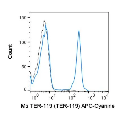 FACS analysis of mouse C57Bl/6 bone marrow cells using GTX01475-15 TER-119 antibody [TER-119] (APC-Cy7).<br>Solid lone : primary antibody<br>Dashed line : isotype control<br>antibody amount : 0.125 ?g (5 ?l)