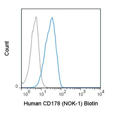 FACS analysis of human CD178 (Fas ligand) transfected cells using GTX01476-02 Fas Ligand antibody [NOK-1] (Biotin).<br>Solid lone : primary antibody<br>Dashed line : isotype control<br>antibody amount : 0.25 ?g (5 ?l)