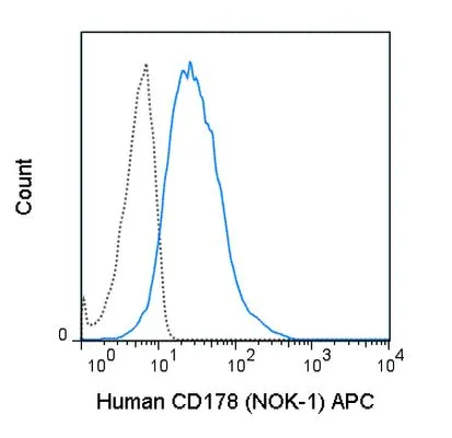 FACS analysis of human CD178 (Fas ligand) transfected cells using GTX01476-07 Fas Ligand antibody [NOK-1] (APC).<br>Solid lone : primary antibody<br>Dashed line : isotype control<br>antibody amount : 0.25 ?g (5 ?l)