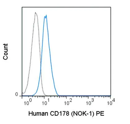 FACS analysis of human CD178 (Fas ligand) transfected cells using GTX01476-08 Fas Ligand antibody [NOK-1] (PE).<br>Solid lone : primary antibody<br>Dashed line : isotype control<br>antibody amount : 0.5 ?g (5 ?l)