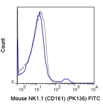 FACS analysis of mouse C57Bl/6 splenocytes using GTX01478-06 NK1.1 antibody [PK136] (FITC).<br>Solid lone : primary antibody<br>Dashed line : isotype control<br>antibody amount : 0.5 ?g (5 ?l)