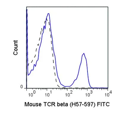 FACS analysis of mouse C57Bl/6 splenocytes using GTX01479-06 TCR beta antibody [H57-597] (FITC).<br>Solid lone : primary antibody<br>Dashed line : isotype control<br>antibody amount : 0.25 ?g (5 ?l)