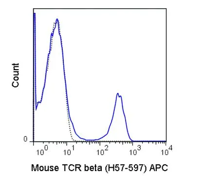FACS analysis of mouse C57Bl/6 splenocytes using GTX01479-07 TCR beta antibody [H57-597] (APC).<br>Solid lone : primary antibody<br>Dashed line : isotype control<br>antibody amount : 0.125 ?g (5 ?l)