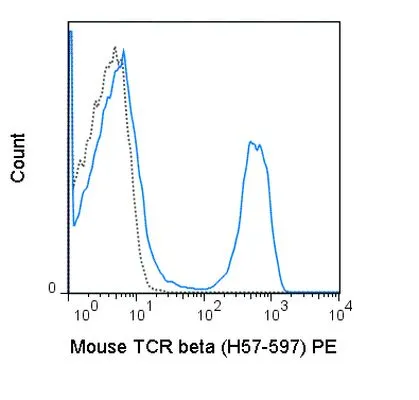 FACS analysis of mouse C57Bl/6 splenocytes using GTX01479-08 TCR beta antibody [H57-597] (PE).<br>Solid lone : primary antibody<br>Dashed line : isotype control<br>antibody amount : 0.25 ?g (5 ?l)