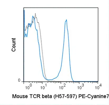 FACS analysis of mouse C57Bl/6 splenocytes using GTX01479-10 TCR beta antibody [H57-597] (PE-Cy7).<br>Solid lone : primary antibody<br>Dashed line : isotype control<br>antibody amount : 0.25 ?g (5 ?l)