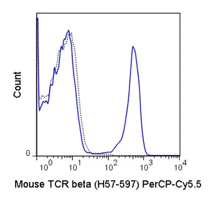 FACS analysis of mouse C57Bl/6 splenocytes using GTX01479-11 TCR beta antibody [H57-597] (PerCP-Cy5.5).<br>Solid lone : primary antibody<br>Dashed line : isotype control<br>antibody amount : 0.125 ?g (5 ?l)