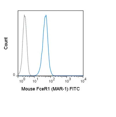 FACS analysis of MC/9 cells using GTX01480-06 Fc epsilon R1 alpha antibody [MAR-1] (FITC).<br>Solid lone : primary antibody<br>Dashed line : isotype control<br>antibody amount : 0.125 ?g (5 ?l)