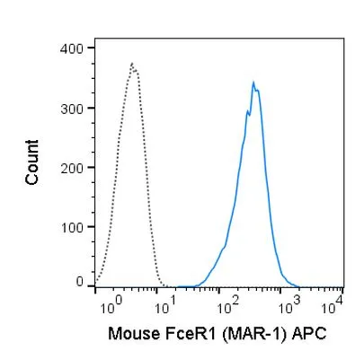 FACS analysis of MC/9 cells using GTX01480-07 Fc epsilon R1 alpha antibody [MAR-1] (APC).<br>Solid lone : primary antibody<br>Dashed line : isotype control<br>antibody amount : 0.125 ?g (5 ?l)