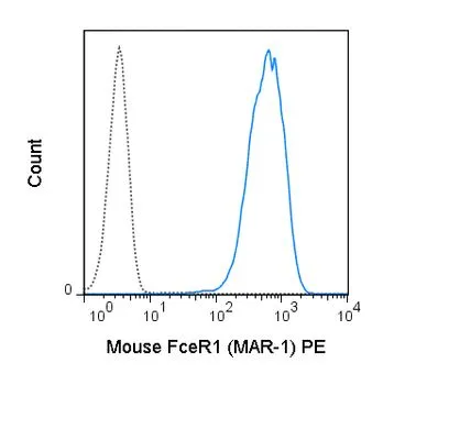 FACS analysis of MC/9 cells using GTX01480-08 Fc epsilon R1 alpha antibody [MAR-1] (PE).<br>Solid lone : primary antibody<br>Dashed line : isotype control<br>antibody amount : 0.06 ?g (5 ?l)