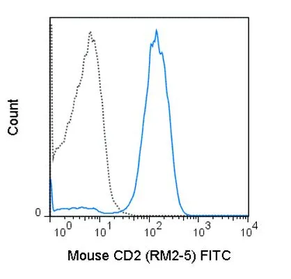 FACS analysis of mouse C57Bl/6 splenocytes using GTX01481-06 CD2 antibody [RM2-5] (FITC).<br>Solid lone : primary antibody<br>Dashed line : isotype control<br>antibody amount : 0.25 ?g (5 ?l)