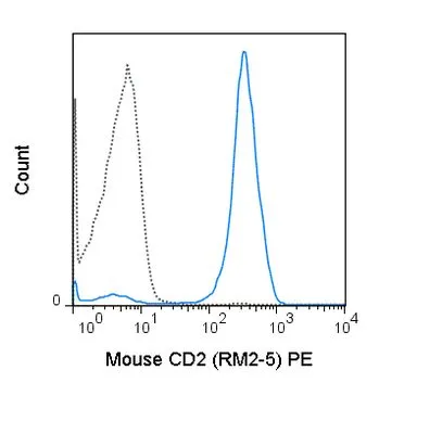 FACS analysis of mouse C57Bl/6 splenocytes using GTX01481-08 CD2 antibody [RM2-5] (PE).<br>Solid lone : primary antibody<br>Dashed line : isotype control<br>antibody amount : 0.25 ?g (5 ?l)