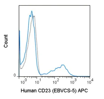FACS analysis of human peripheral blood lymphocytes using GTX01482-07 CD23 antibody [EBVCS-5] (APC).<br>Solid lone : primary antibody<br>Dashed line : isotype control<br>antibody amount : 0.125 ?g (5 ?l)