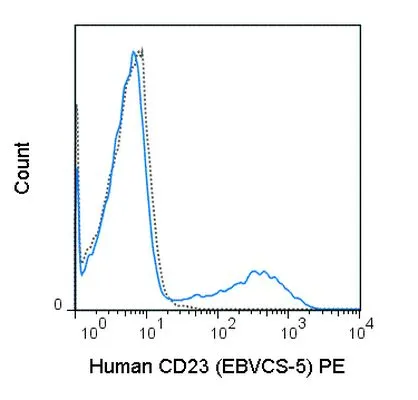 FACS analysis of human peripheral blood lymphocytes using GTX01482-08 CD23 antibody [EBVCS-5] (PE).<br>Solid lone : primary antibody<br>Dashed line : isotype control<br>antibody amount : 0.25 ?g (5 ?l)