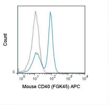 FACS analysis of mouse C57Bl/6 splenocytes using GTX01483-07 CD40 antibody [FGK45] (APC).<br>Solid lone : primary antibody<br>Dashed line : isotype control<br>antibody amount : 0.25 ?g (5 ?l)