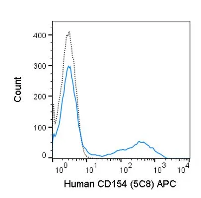 FACS analysis of human PBMCs (with PMA and Ionomycin stimulation for 5 hrs) using GTX01484-07 CD40L / CD154 antibody [5C8] (APC).<br>Solid lone : primary antibody<br>Dashed line : isotype control<br>antibody amount : 0.25 ?g (5 ?l)