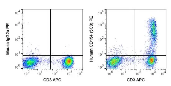FACS analysis of human PBMCs (with PMA and Ionomycin stimulation for 5 hrs) using GTX01484-08 CD40L / CD154 antibody [5C8] (PE).<br>Right panel : primary antibody<br>Left panel : isotype control<br>antibody amount : 0.25?g (5 ?l)
