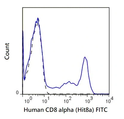 FACS analysis of human peripheral blood lymphocytes using GTX01486-06 CD8 alpha antibody [Hit8a] (FITC).<br>Solid lone : primary antibody<br>Dashed line : isotype control<br>antibody amount : 0.5 ?g (5 ?l)