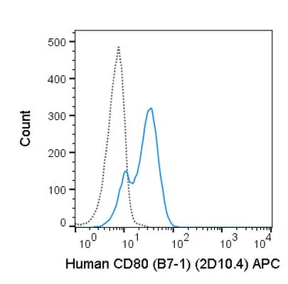 FACS analysis of Daudi cells using GTX01487-07 CD80 antibody [2D10.4] (APC).<br>Solid lone : primary antibody<br>Dashed line : isotype control<br>antibody amount : 0.5 ?g (5 ?l)