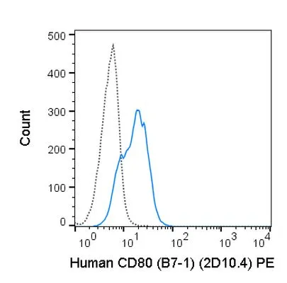 FACS analysis of Daudi cells using GTX01487-08 CD80 antibody [2D10.4] (PE).<br>Solid lone : primary antibody<br>Dashed line : isotype control<br>antibody amount : 0.5 ?g (5 ?l)