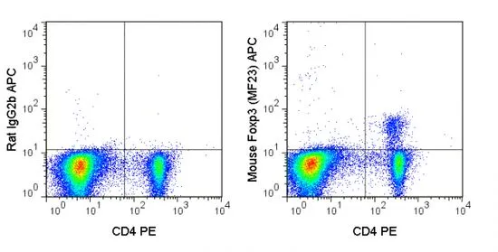 FACS analysis of mouse C57Bl/6 splenocytes using GTX01488-07 FOXP3 antibody [MF23] (APC).<br>Right panel : primary antibody<br>Left panel : isotype control<br>antibody amount : 0.25 ?g (5 ?l)