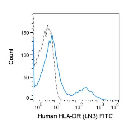FACS analysis of human peripheral blood lymphocytes using GTX01489-06 HLA-DR antibody [LN3] (FITC).<br>Solid lone : primary antibody<br>Dashed line : isotype control<br>antibody amount : 0.25 ?g (5 ?l)