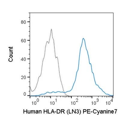 FACS analysis of human peripheral blood monocytes using GTX01489-10 HLA-DR antibody [LN3] (PE-Cy7).<br>Solid lone : primary antibody<br>Dashed line : isotype control<br>antibody amount : 0.125 ?g (5 ?l)