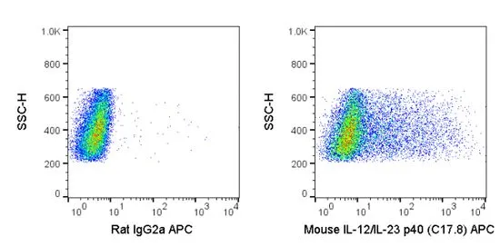 FACS analysis of mouse macrophages (stimulated in the presence of a protein transport inhibitor) using GTX01491-07 IL23 antibody [C17.8] (APC).<br>Right panel : primary antibody<br>Left panel : isotype control<br>antibody amount : 0.06?g (5 ?l)