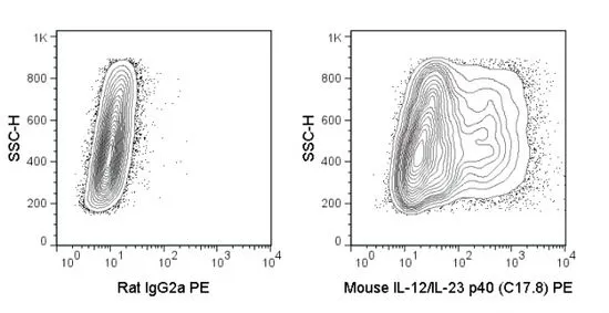 FACS analysis of mouse macrophages (stimulated in the presence of a protein transport inhibitor) using GTX01491-08 IL23 antibody [C17.8] (PE).<br>Right panel : primary antibody<br>Left panel : isotype control<br>antibody amount : 0.125?g (5 ?l)