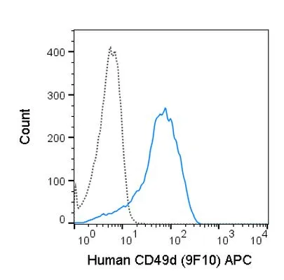 FACS analysis of human peripheral blood lymphocytes using GTX01494-07 Integrin alpha 4 antibody [9F10] (APC).<br>Solid lone : primary antibody<br>Dashed line : isotype control<br>antibody amount : 0.25 ?g (5 ?l)