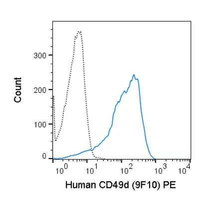 FACS analysis of human peripheral blood lymphocytes using GTX01494-08 Integrin alpha 4 antibody [9F10] (PE).<br>Solid lone : primary antibody<br>Dashed line : isotype control<br>antibody amount : 0.25 ?g (5 ?l)