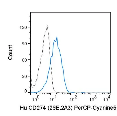 FACS analysis of human PBMCs (PHA stimulation for 3 days) using GTX01495-11 PD-L1 antibody [29E.2A3] (PerCP-Cy5.5).<br>Solid lone : primary antibody<br>Dashed line : isotype control<br>antibody amount : 1 ?g (5 ?l)