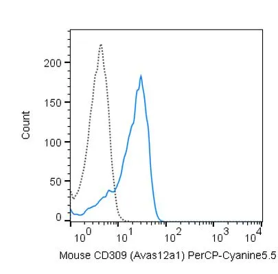 FACS analysis of bEnd-3 cells using GTX01498-11 VEGF Receptor 2 antibody [Avas12a1] (PerCP-Cy5.5).<br>Solid lone : primary antibody<br>Dashed line : isotype control<br>antibody amount : 0.5 ?g (5 ?l)