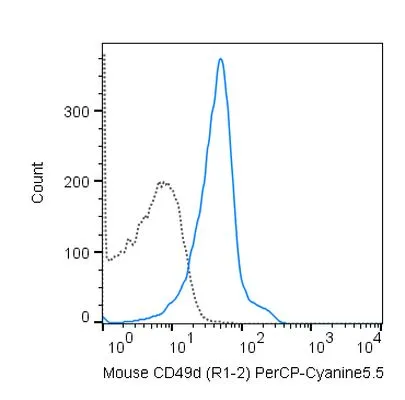FACS analysis of mouse C57Bl/6 splenocytes using GTX01513-11 Integrin alpha 4 antibody [R1-2] (PerCP-Cy5.5).<br>Solid lone : primary antibody<br>Dashed line : isotype control<br>antibody amount : 0.25 ?g (5 ?l)