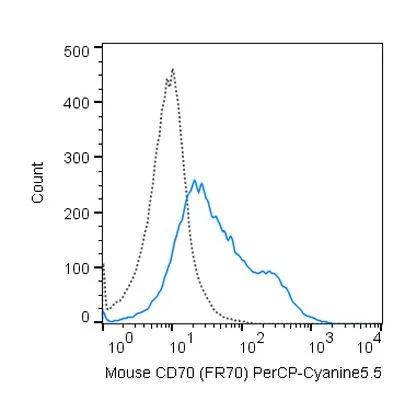 FACS analysis of mouse C57Bl/6 splenocytes (LPS stimulated) using GTX01514-11 CD70 antibody [FR70] (PerCP-Cy5.5).<br>Solid lone : primary antibody<br>Dashed line : isotype control<br>antibody amount : 0.5 ?g (5 ?l)